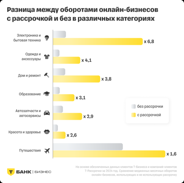 Обороты мебельных и DIY магазинов с включённой рассрочкой в 2,6 раза выше, чем у точек без неё