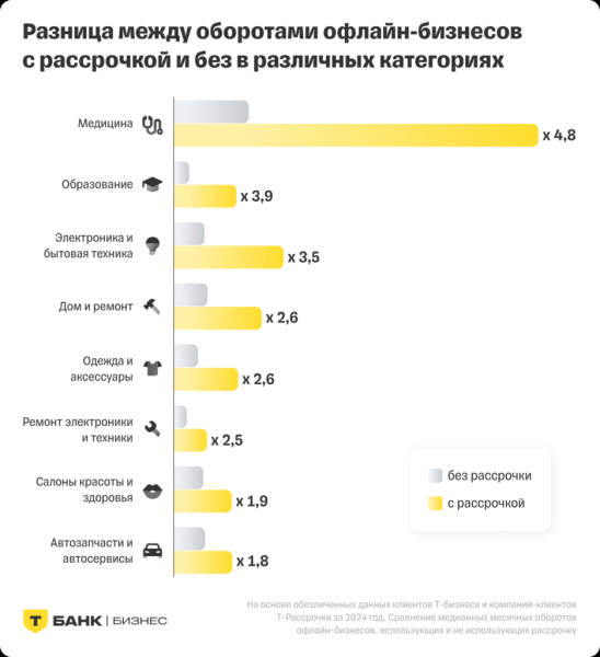 Обороты мебельных и DIY магазинов с включённой рассрочкой в 2,6 раза выше, чем у точек без неё